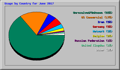 Usage by Country for June 2017