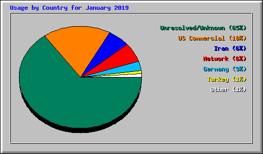 Usage by Country for January 2019