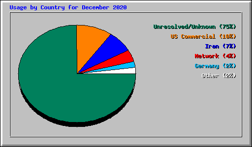 Usage by Country for December 2020