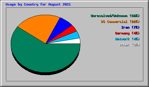 Usage by Country for August 2021
