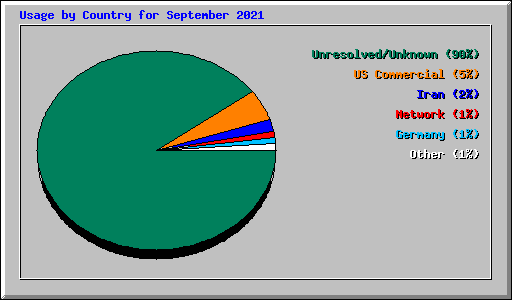 Usage by Country for September 2021
