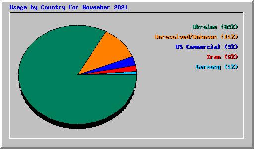 Usage by Country for November 2021