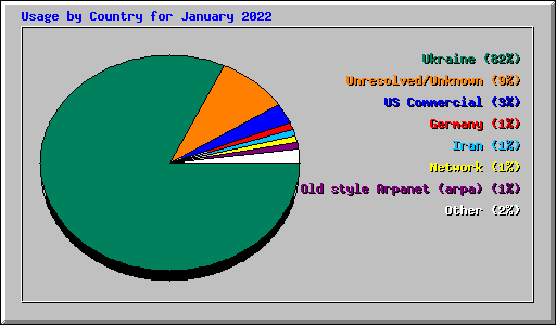 Usage by Country for January 2022