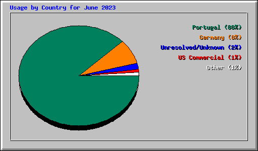 Usage by Country for June 2023