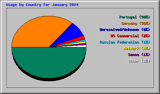 Usage by Country for January 2024