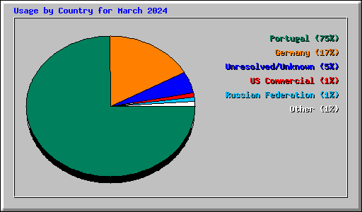 Usage by Country for March 2024