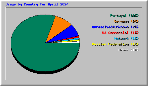 Usage by Country for April 2024