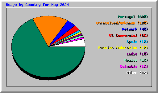 Usage by Country for May 2024