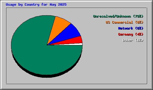 Usage by Country for May 2025