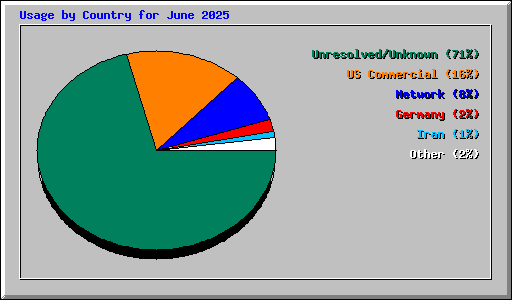 Usage by Country for June 2025