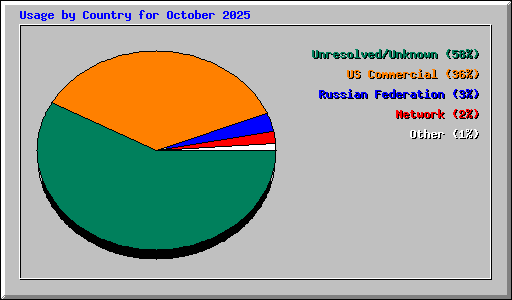 Usage by Country for October 2025