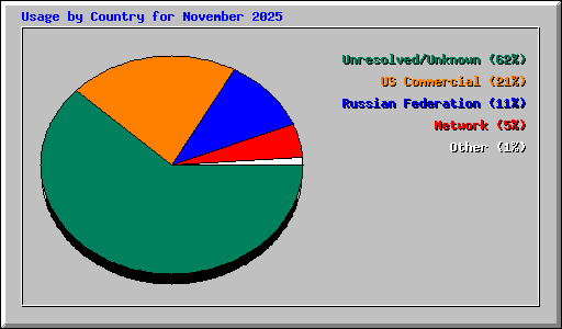 Usage by Country for November 2025