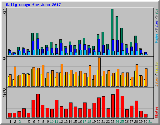 Daily usage for June 2017
