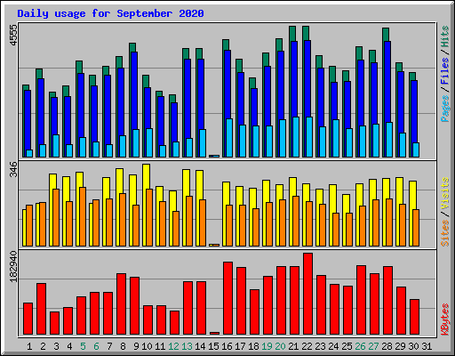 Daily usage for September 2020