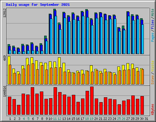 Daily usage for September 2021
