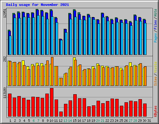 Daily usage for November 2021