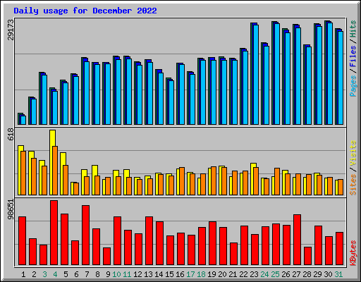 Daily usage for December 2022