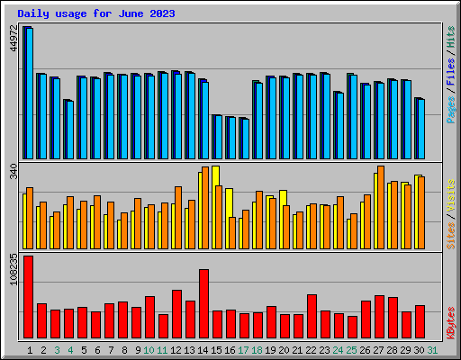 Daily usage for June 2023