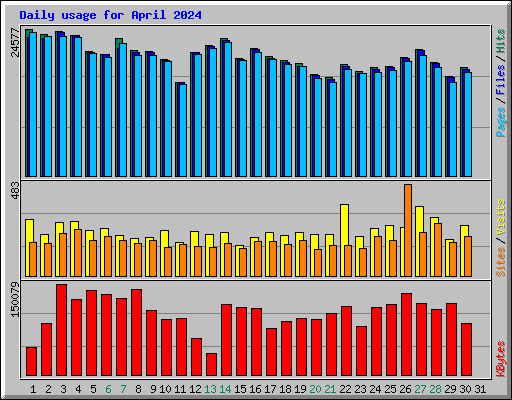 Daily usage for April 2024