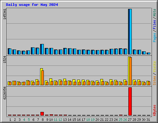 Daily usage for May 2024