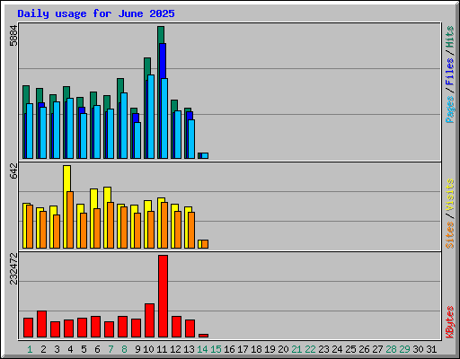 Daily usage for June 2025