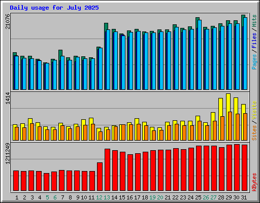 Daily usage for July 2025