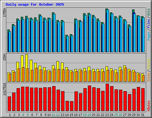 Daily usage for October 2025