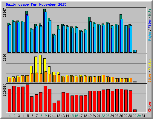 Daily usage for November 2025