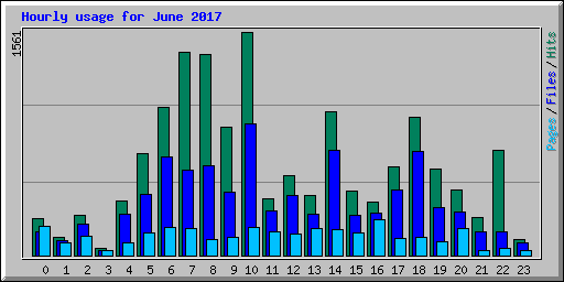 Hourly usage for June 2017