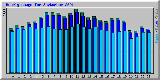 Hourly usage for September 2021