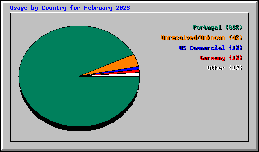 Usage by Country for February 2023