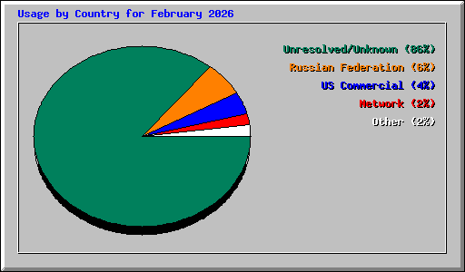 Usage by Country for February 2026