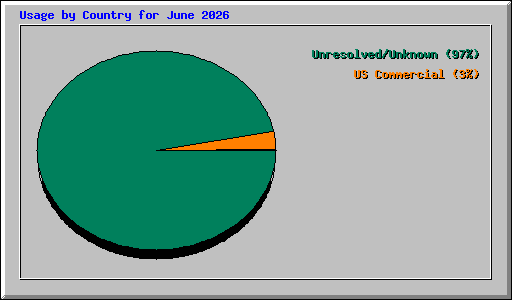 Usage by Country for June 2026