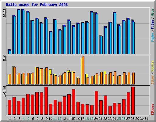 Daily usage for February 2023