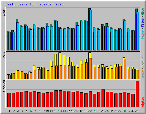 Daily usage for December 2025