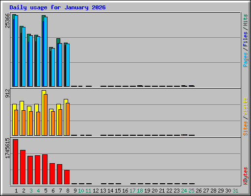 Daily usage for January 2026