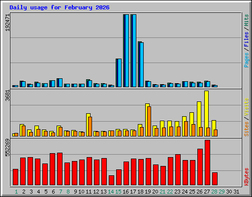 Daily usage for February 2026