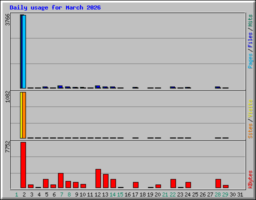 Daily usage for March 2026