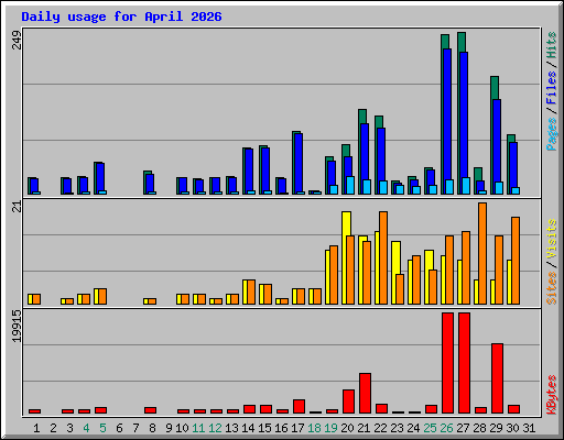 Daily usage for April 2026