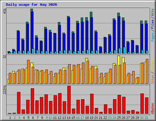 Daily usage for May 2026