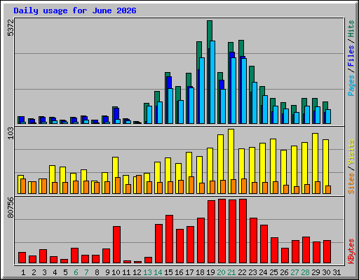 Daily usage for June 2026
