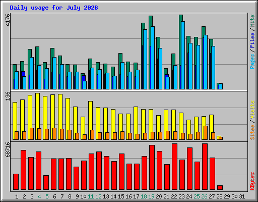 Daily usage for July 2026