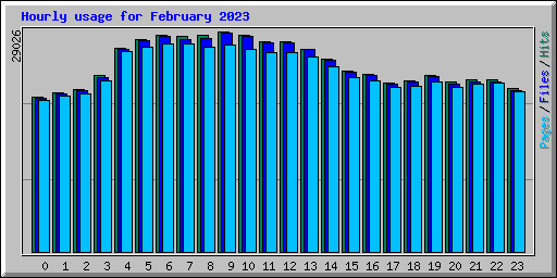 Hourly usage for February 2023