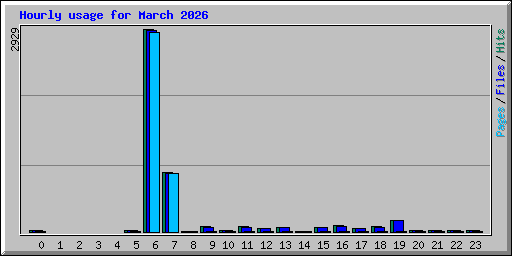 Hourly usage for March 2026