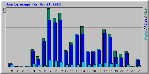 Hourly usage for April 2026