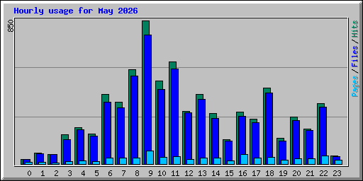 Hourly usage for May 2026